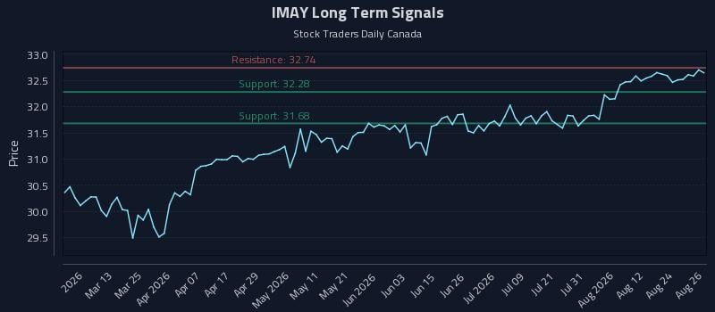 IMAY Long Term Analysis for August 27 2026 IMAY Long Term Analysis for August 27 2026