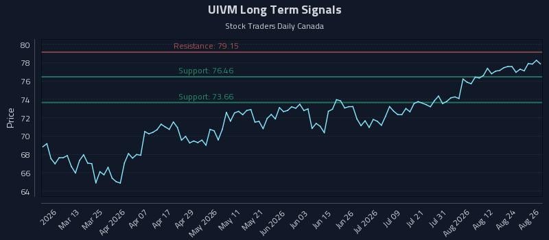 UIVM Long Term Analysis for August 27 2026 UIVM Long Term Analysis for August 27 2026