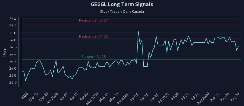 GEGGL Long Term Analysis for August 27 2026 GEGGL Long Term Analysis for August 27 2026