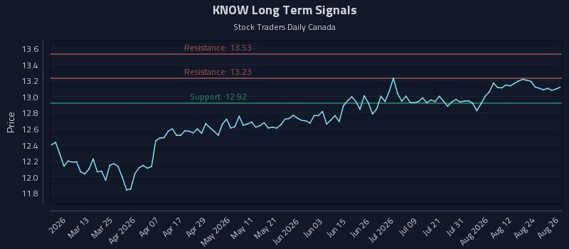 KNOW Long Term Analysis for August 27 2026 KNOW Long Term Analysis for August 27 2026