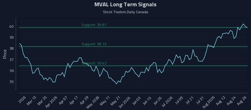 MVAL Long Term Analysis for August 27 2026 MVAL Long Term Analysis for August 27 2026