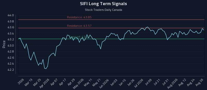 SIFI Long Term Analysis for August 27 2026 SIFI Long Term Analysis for August 27 2026