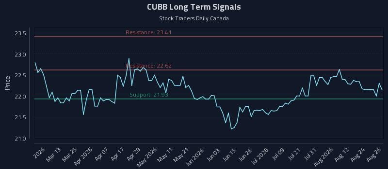 CUBB Long Term Analysis for August 27 2026 CUBB Long Term Analysis for August 27 2026