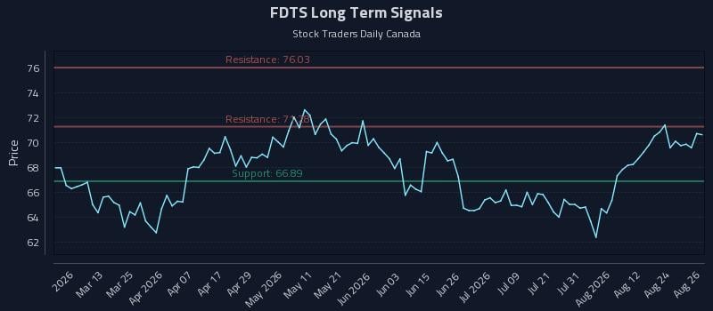 FDTS Long Term Analysis for August 27 2026 FDTS Long Term Analysis for August 27 2026