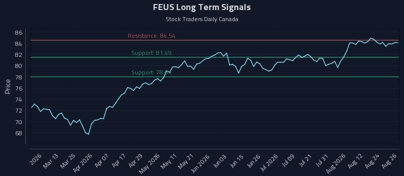 FEUS Long Term Analysis for August 27 2026 FEUS Long Term Analysis for August 27 2026