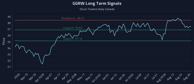 GGRW Long Term Analysis for August 27 2026 GGRW Long Term Analysis for August 27 2026