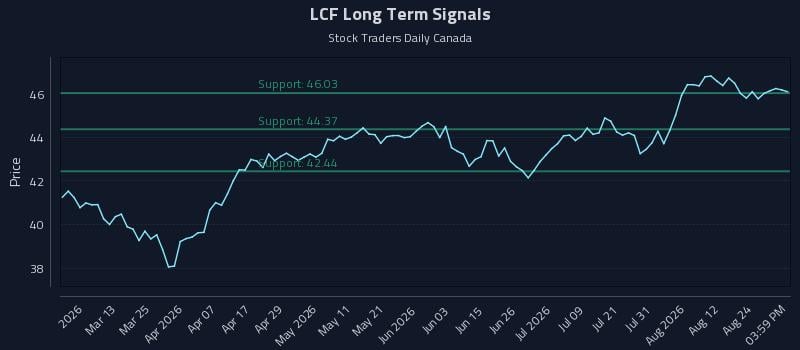 LCF Long Term Analysis for August 27 2026