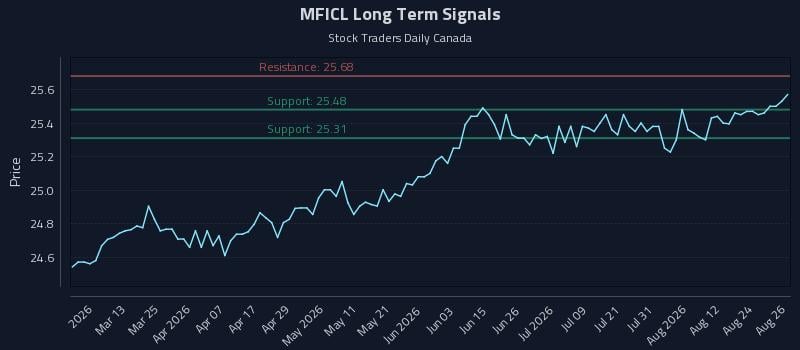 MFICL Long Term Analysis for August 27 2026 MFICL Long Term Analysis for August 27 2026