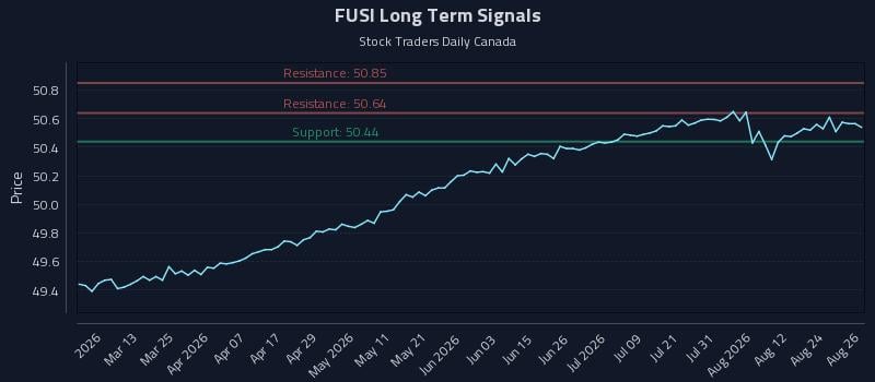 FUSI Long Term Analysis for August 27 2026 FUSI Long Term Analysis for August 27 2026