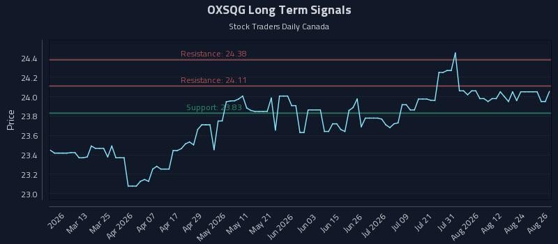OXSQG Long Term Analysis for August 27 2026 OXSQG Long Term Analysis for August 27 2026