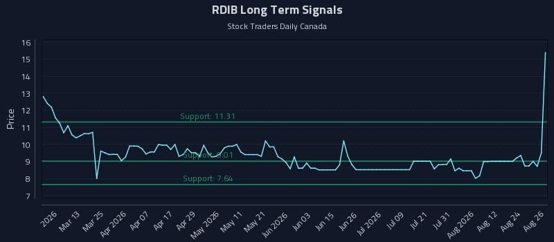 RDIB Long Term Analysis for August 27 2026 RDIB Long Term Analysis for August 27 2026
