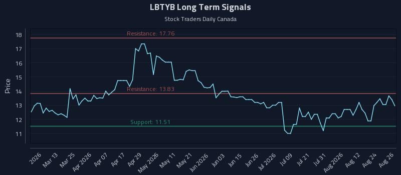 LBTYB Long Term Analysis for August 27 2026 LBTYB Long Term Analysis for August 27 2026
