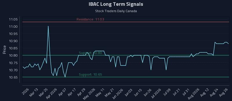 IBAC Long Term Analysis for August 27 2026 IBAC Long Term Analysis for August 27 2026
