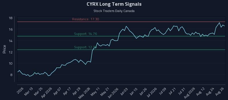 CYRX Long Term Analysis for August 27 2026 CYRX Long Term Analysis for August 27 2026