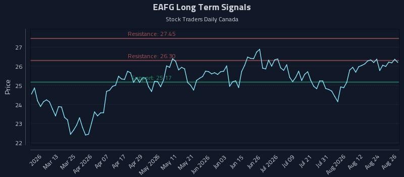 EAFG Long Term Analysis for August 27 2026 EAFG Long Term Analysis for August 27 2026
