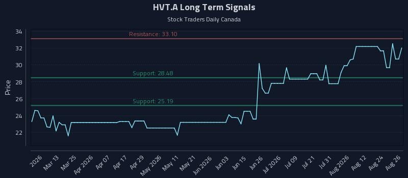 HVT.A Long Term Analysis for August 27 2026 HVT.A Long Term Analysis for August 27 2026