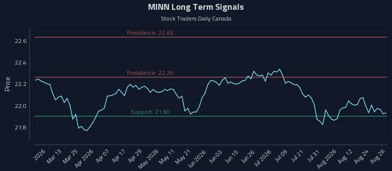 MINN Long Term Analysis for August 27 2026