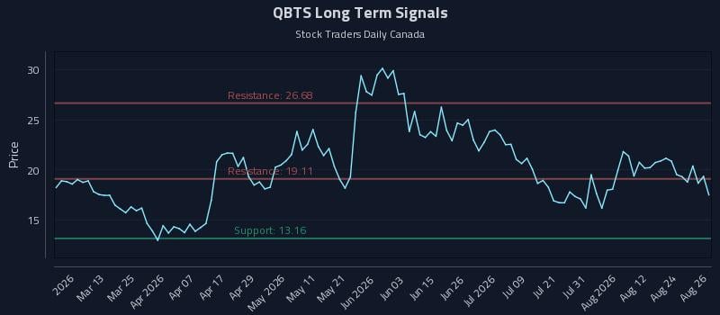 QBTS Long Term Analysis for August 27 2026 QBTS Long Term Analysis for August 27 2026
