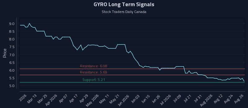 GYRO Long Term Analysis for August 27 2026