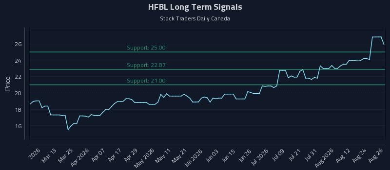 HFBL Long Term Analysis for August 27 2026 HFBL Long Term Analysis for August 27 2026