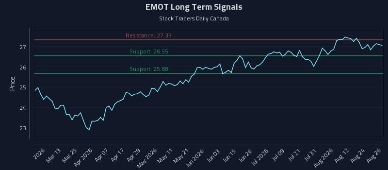 EMOT Long Term Analysis for August 27 2026 EMOT Long Term Analysis for August 27 2026