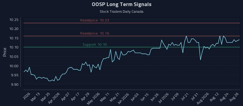 OOSP Long Term Analysis for August 27 2026 OOSP Long Term Analysis for August 27 2026