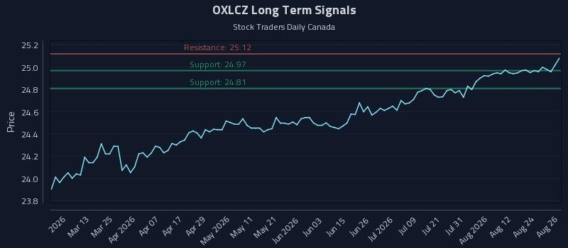 OXLCZ Long Term Analysis for August 27 2026