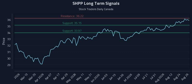 SHPP Long Term Analysis for August 27 2026 SHPP Long Term Analysis for August 27 2026