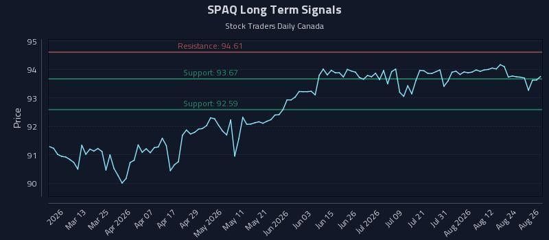 SPAQ Long Term Analysis for August 27 2026 SPAQ Long Term Analysis for August 27 2026