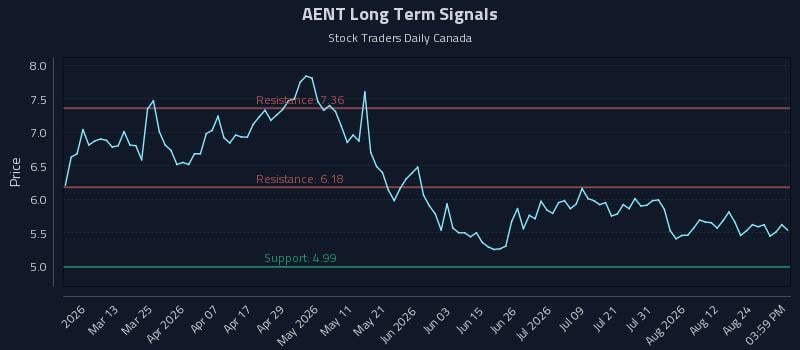 AENT Long Term Analysis for August 27 2026 AENT Long Term Analysis for August 27 2026