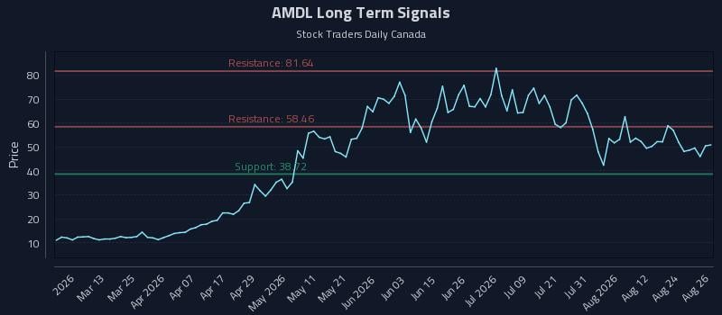 AMDL Long Term Analysis for August 27 2026 AMDL Long Term Analysis for August 27 2026