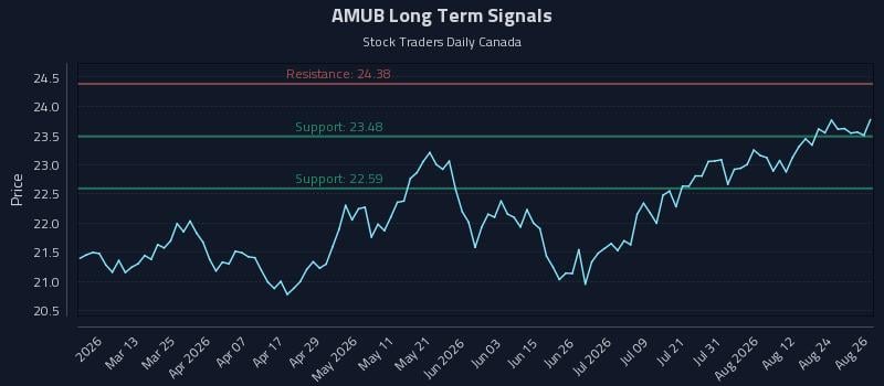 AMUB Long Term Analysis for August 27 2026