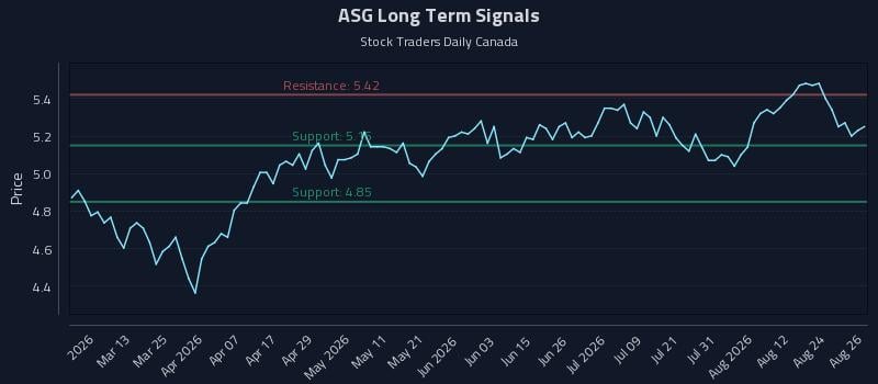 ASG Long Term Analysis for August 27 2026