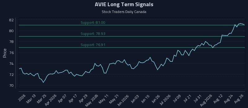 AVIE Long Term Analysis for August 27 2026 AVIE Long Term Analysis for August 27 2026