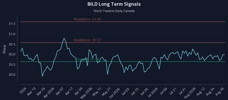 BILD Long Term Analysis for August 27 2026 BILD Long Term Analysis for August 27 2026