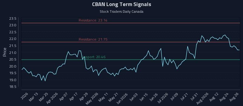 CBAN Long Term Analysis for August 27 2026 CBAN Long Term Analysis for August 27 2026