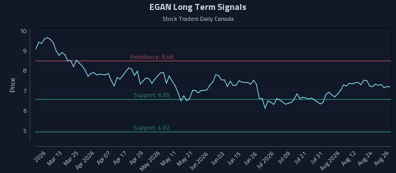 EGAN Long Term Analysis for August 27 2026 EGAN Long Term Analysis for August 27 2026