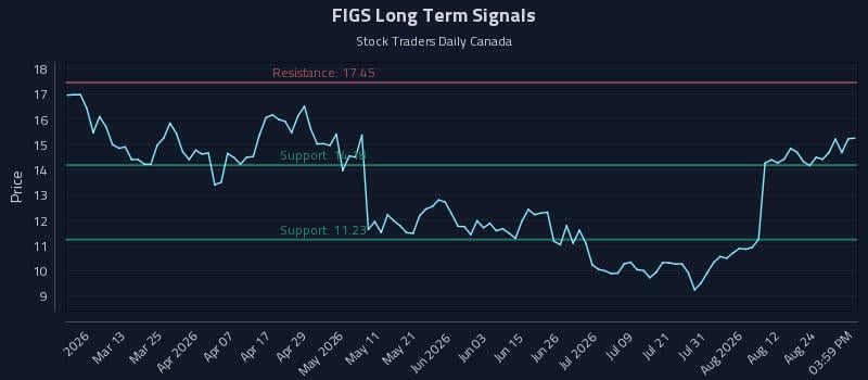 FIGS Long Term Analysis for August 27 2026 FIGS Long Term Analysis for August 27 2026