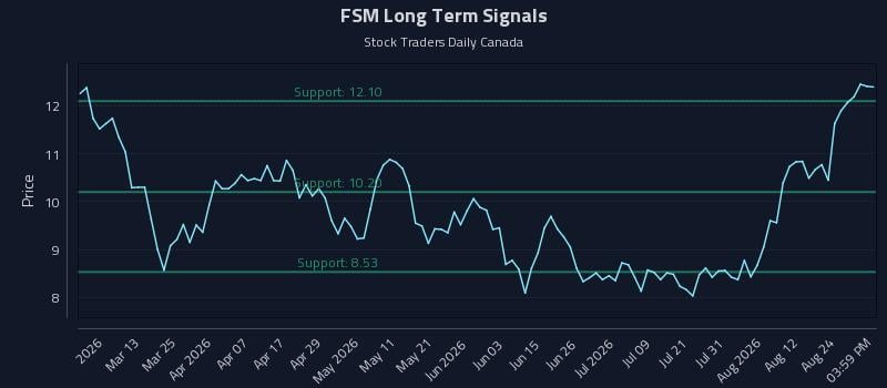 FSM Long Term Analysis for August 27 2026