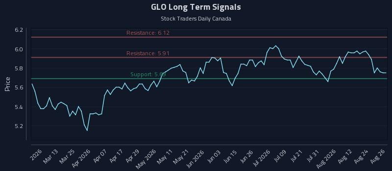 GLO Long Term Analysis for August 27 2026 GLO Long Term Analysis for August 27 2026