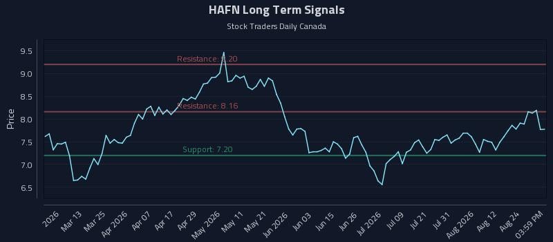 HAFN Long Term Analysis for August 27 2026 HAFN Long Term Analysis for August 27 2026