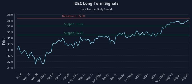IDEC Long Term Analysis for August 27 2026 IDEC Long Term Analysis for August 27 2026