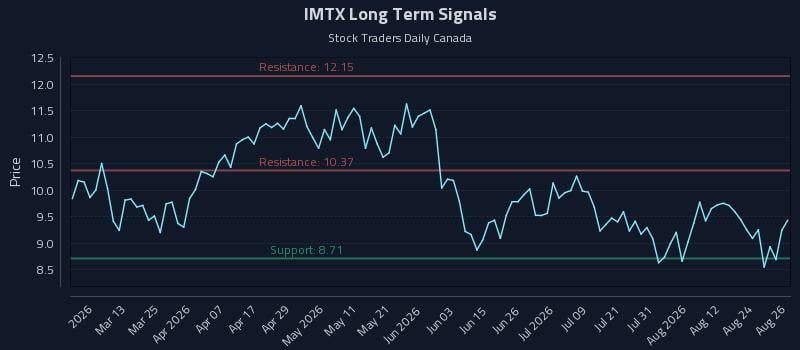 IMTX Long Term Analysis for August 27 2026 IMTX Long Term Analysis for August 27 2026
