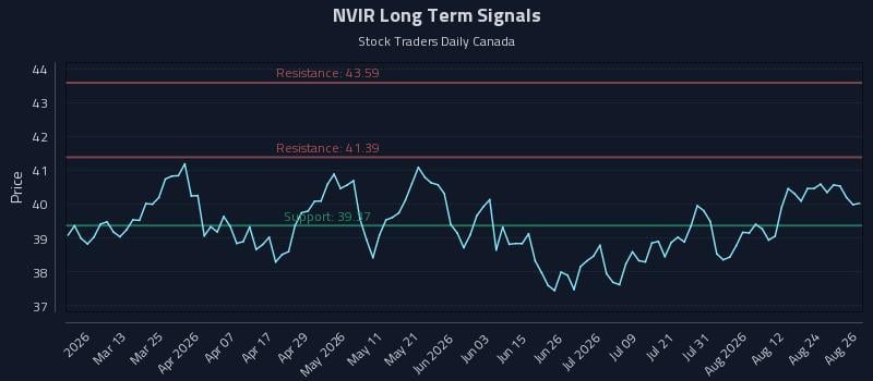 NVIR Long Term Analysis for August 27 2026 NVIR Long Term Analysis for August 27 2026