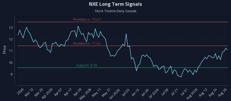 NXE Long Term Analysis for August 27 2026 NXE Long Term Analysis for August 27 2026