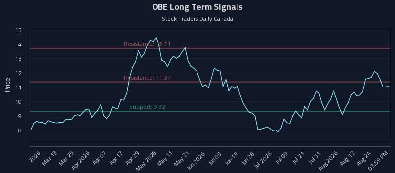 OBE Long Term Analysis for August 27 2026 OBE Long Term Analysis for August 27 2026