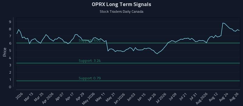 OPRX Long Term Analysis for August 27 2026 OPRX Long Term Analysis for August 27 2026