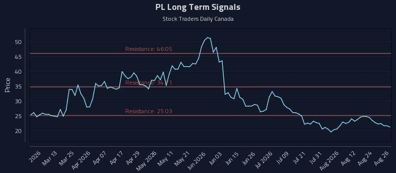 PL Long Term Analysis for August 27 2026