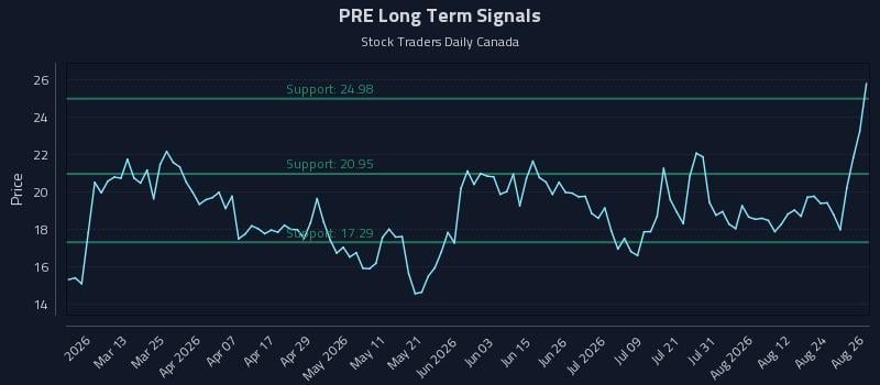 PRE Long Term Analysis for August 27 2026 PRE Long Term Analysis for August 27 2026