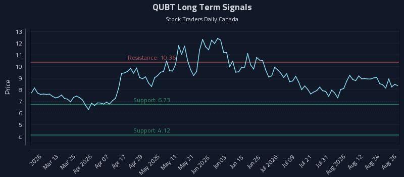 QUBT Long Term Analysis for August 27 2026 QUBT Long Term Analysis for August 27 2026